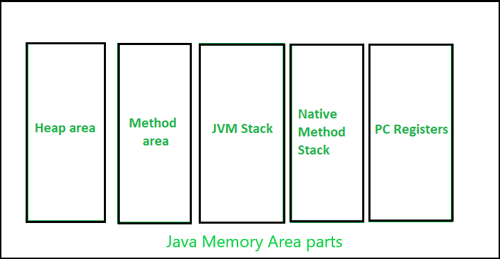 JVM Memory area parts