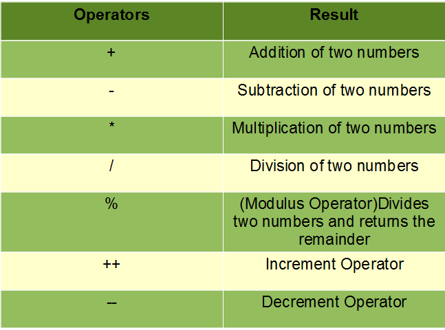 Java Arithmetic Operators With Examples Geeksforgeeks