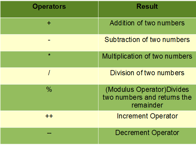 Arithmatic operators