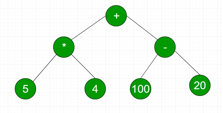 Expression Tree | Practice | GeeksforGeeks