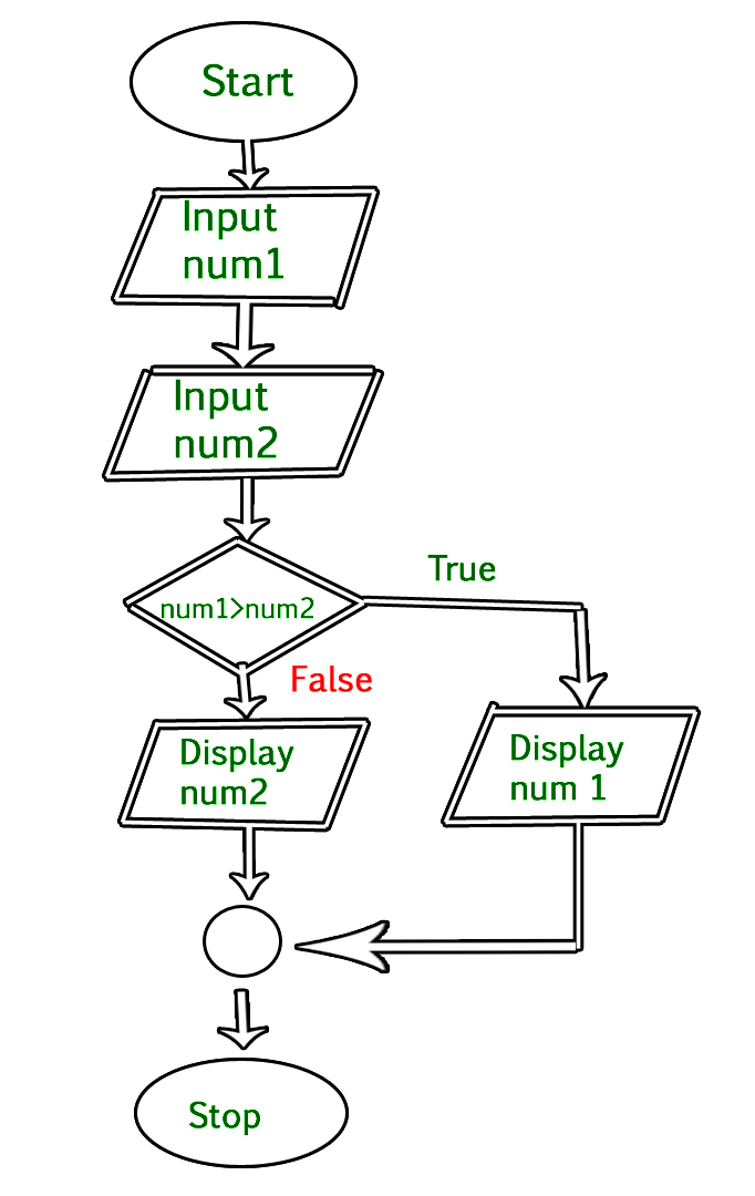 Flowchart 3 