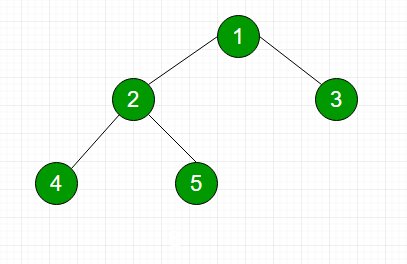 Level order. Tree Level traversal gif. 3x+1 Trees. Zigzag traversal of Matrix.